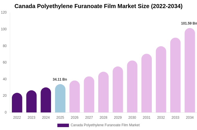 Canada Polyethylene Furanoate Film Market Size, Share & Growth Report By [2034]