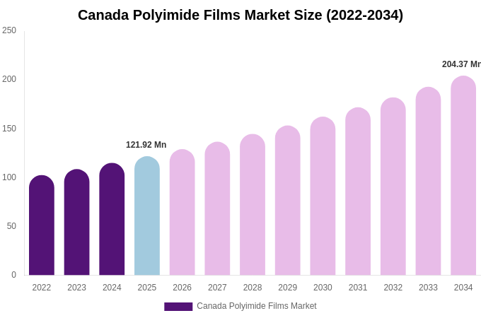Canada Polyimide Films Market Size, Share Report By 2034