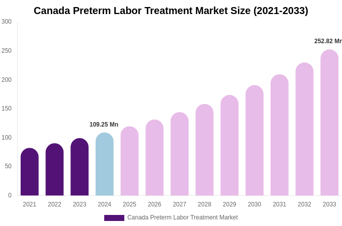 Canada Preterm Labor Treatment Market Size & Share Report By 2033