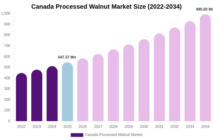 Canada Processed Walnut Market Size, Share Report By 2034