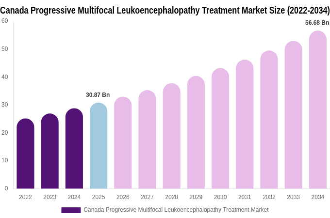 Canada Progressive Multifocal Leukoencephalopathy Treatment Market Size, Share & Trends Report By 2034