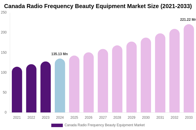 Canada Radio Frequency Beauty Equipment Market Size, Share & Growth Report By [2033]