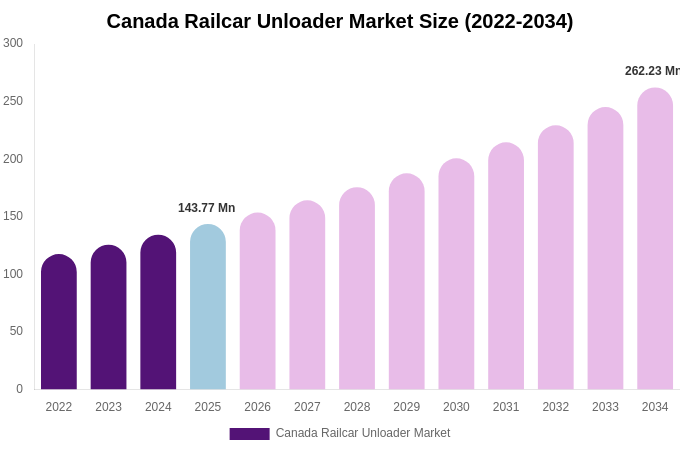 Canada Railcar Unloader Market Size, Share Report By 2034