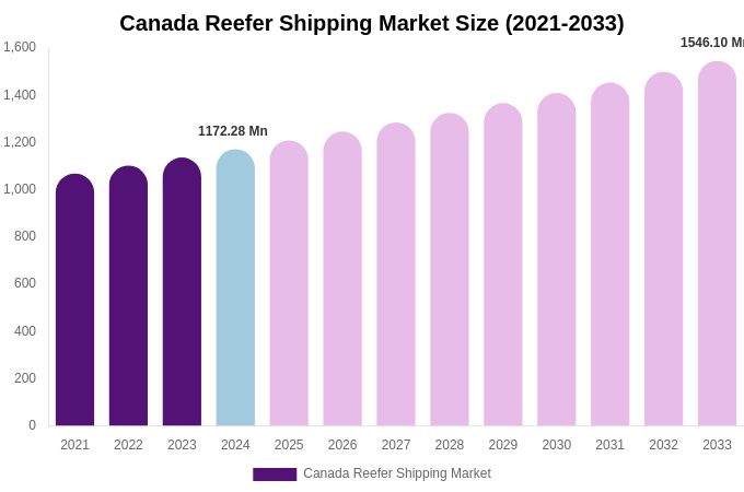 Canada Reefer Shipping Market Size, Share & Trends Report By 2033