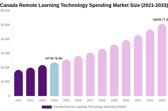 Canada Remote Learning Technology Spending Market Size, Share & Growth Report By [2033]