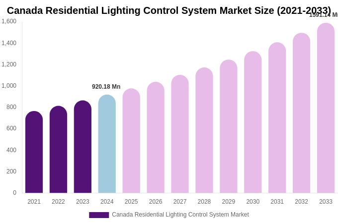 Canada Residential Lighting Control System Market Size, Share & Growth Report By 2033