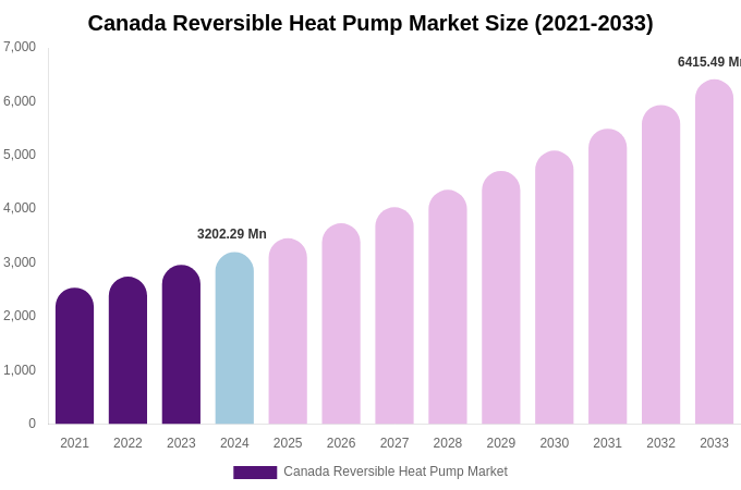 Canada Reversible Heat Pump Market Size & Share Report By 2033