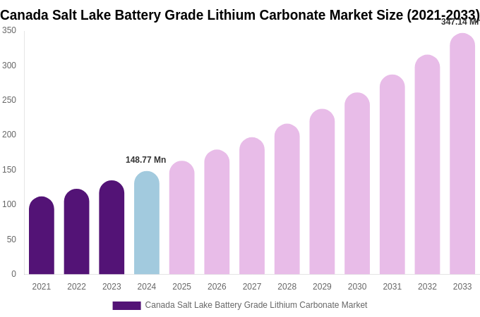 Canada Salt Lake Battery Grade Lithium Carbonate Market Size Report By 2033
