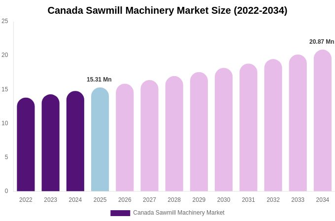 Canada Sawmill Machinery Market Size, Share Report By 2034