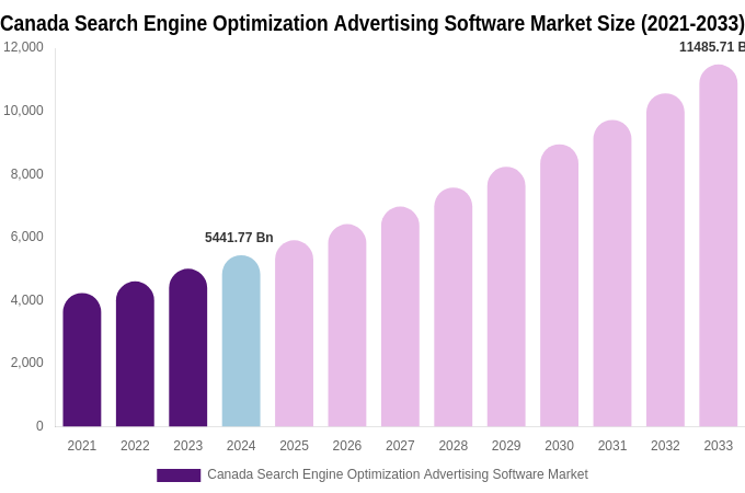 Canada Search Engine Optimization Advertising Software Market Size Report By 2033