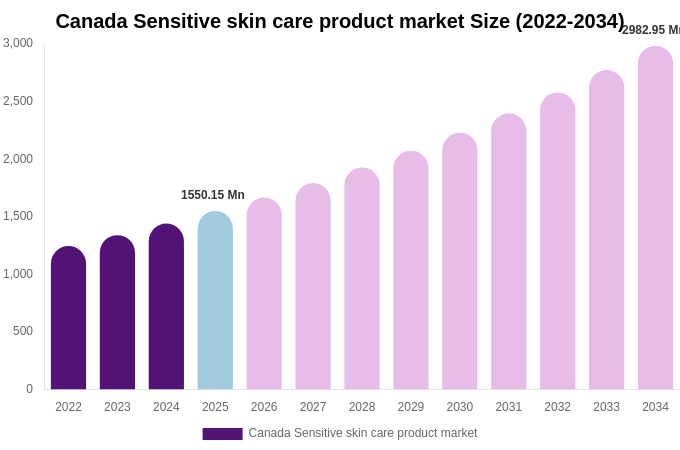 Canada Sensitive skin care product market Size, Share & Trends Report By 2034