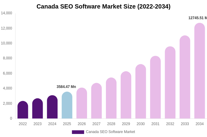 Canada SEO Software Market Size, Share Report By 2034