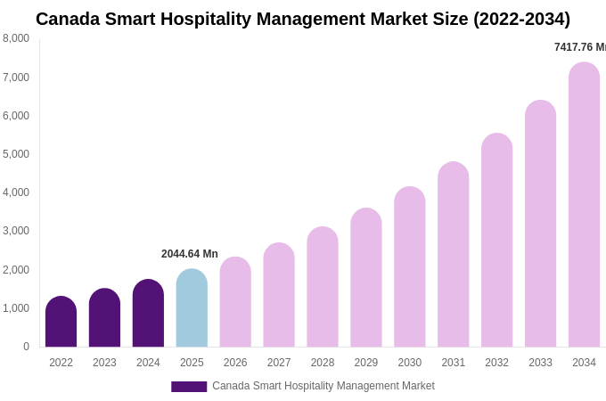 Canada Smart Hospitality Management Market Size, Trends & Forecast Analysis (2026-2034)