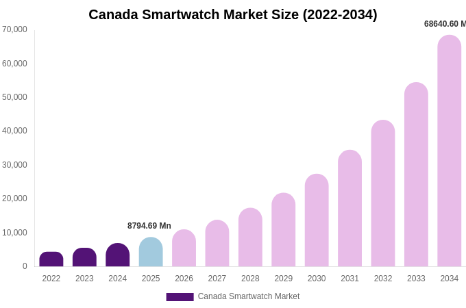 Canada Smartwatch Market Size, Share & Growth Analysis By [2034]