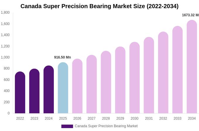 Canada Super Precision Bearing Market Size, Share & Growth Report By 2034