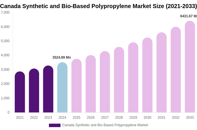 Canada Synthetic and Bio-Based Polypropylene Market Size, Trends & Forecast Analysis (2025-2033)
