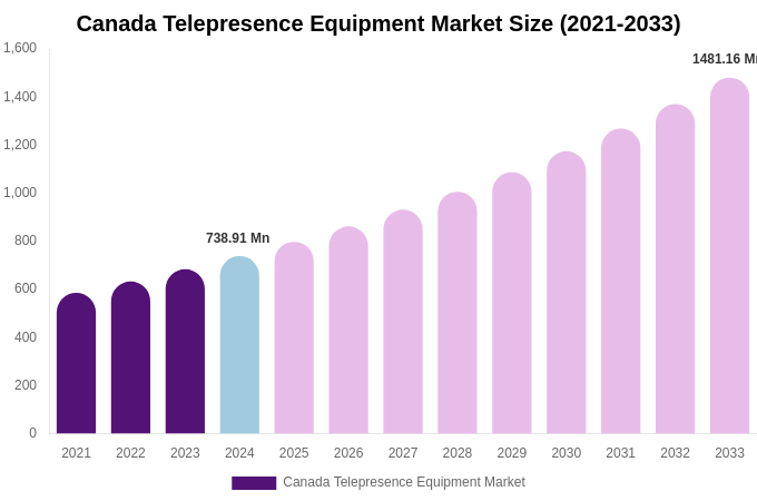 Canada Telepresence Equipment Market Size & Share Report By 2033
