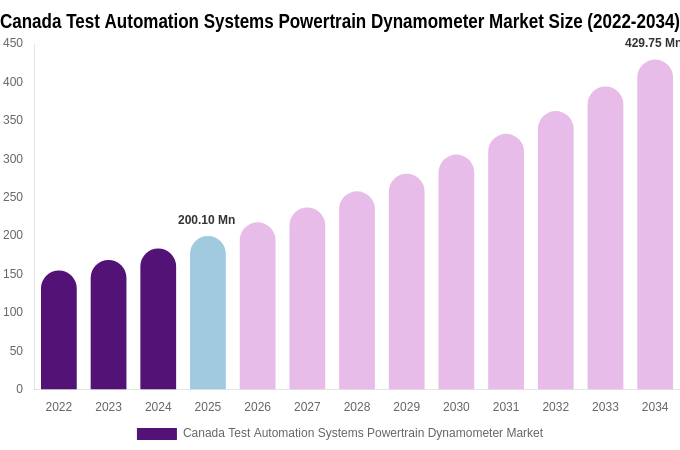 Canada Test Automation Systems Powertrain Dynamometer Market Size, Share & Trends Report By 2034