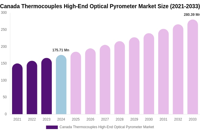 Canada Thermocouples High-End Optical Pyrometer Market Size, Share Report By 2033