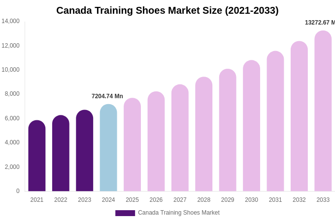 Canada Training Shoes Market Size, Share Report By 2033