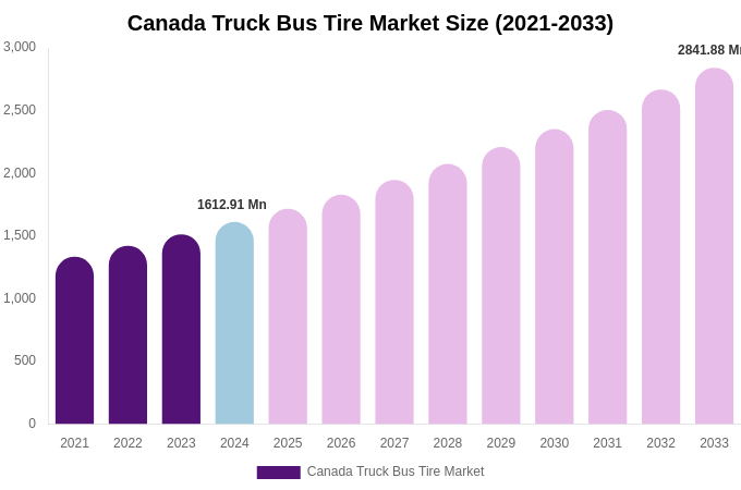 Canada Truck Bus Tire Market Size, Share & Growth Report By 2033