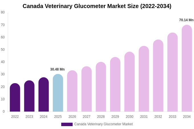 Canada Veterinary Glucometer Market Size, Share & Growth Analysis By [2034]