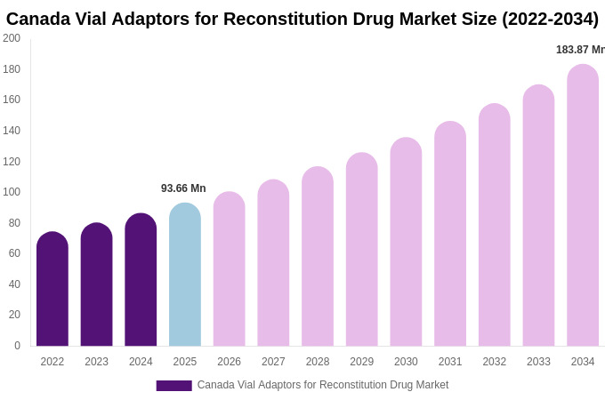 Canada Vial Adaptors for Reconstitution Drug Market Size, Share & Trends Report By 2034