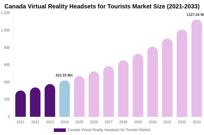 Canada Virtual Reality Headsets for Tourists Market Size, Share & Growth Analysis By [2033]