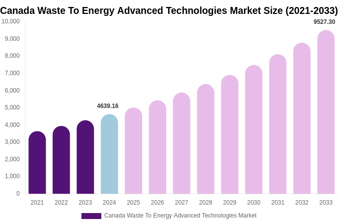 Canada Waste To Energy Advanced Technologies Market Size Report By 2033