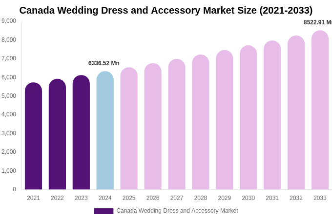 Canada Wedding Dress and Accessory Market Size, Share & Growth Report By 2033