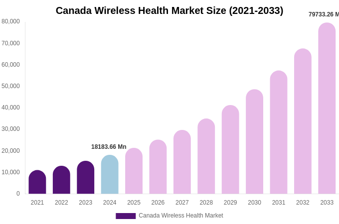Canada Wireless Health Market Size & Share Report By 2033
