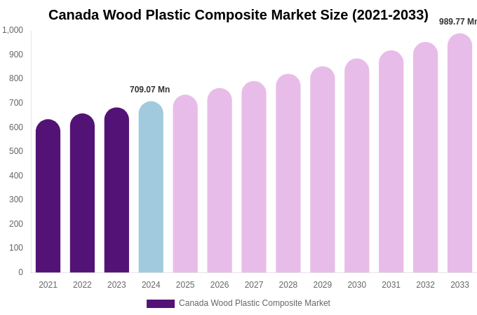 Canada Wood Plastic Composite Market Size, Share & Growth Report By 2033