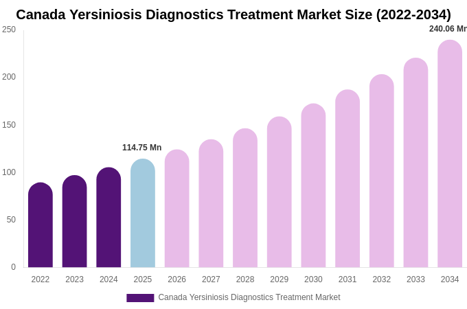 Canada Yersiniosis Diagnostics Treatment Market Size, Share Report By 2034