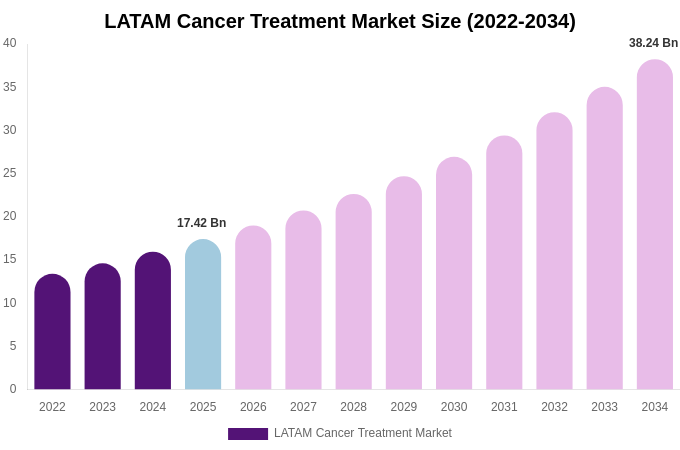 LATAM Cancer Treatment Market Size Report By 2034