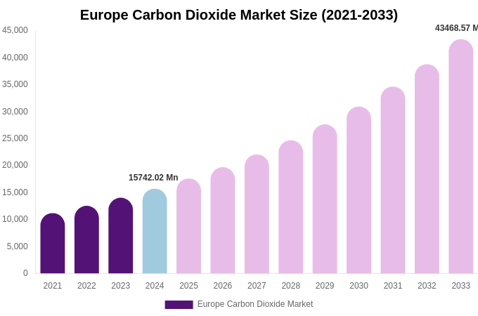 Europe Carbon Dioxide Market Size, Share & Growth Analysis By [2033]