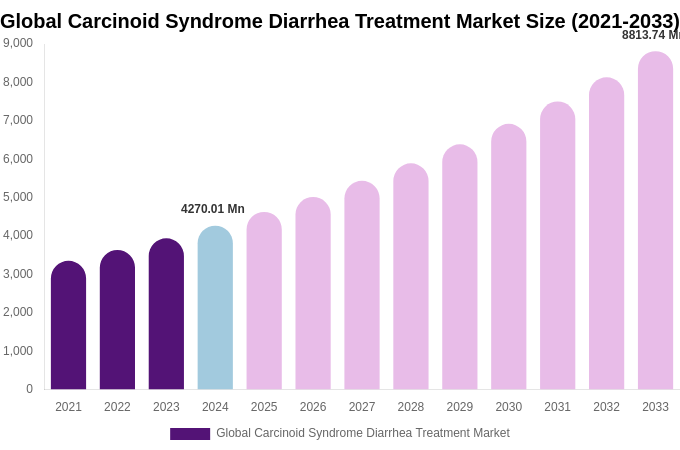 Global Carcinoid Syndrome Diarrhea Treatment Market Size Report By 2033