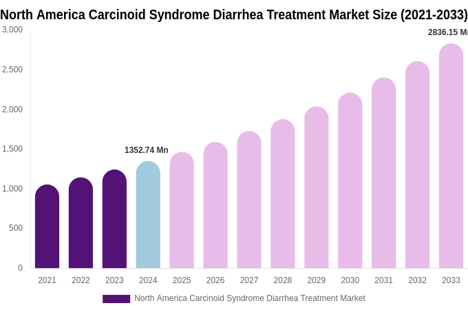 North America Carcinoid Syndrome Diarrhea Treatment Market Size, Share & Growth Analysis By [2033]