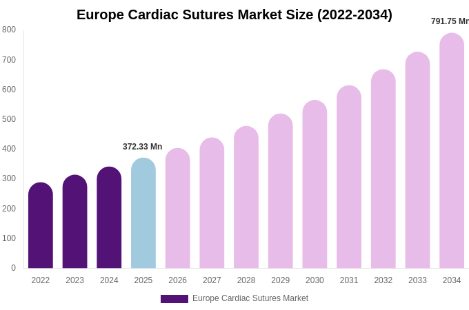 Europe Cardiac Sutures Market Size, Share & Trends Report By 2034