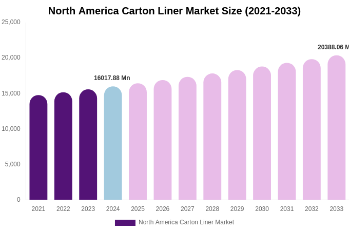 North America Carton Liner Market Size, Share & Trends Report By 2033