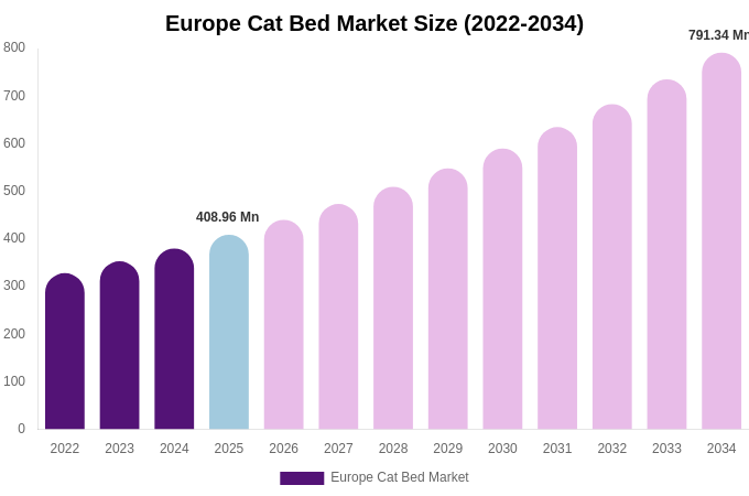 Europe Cat Bed Market Size, Share & Growth Report By [2034]