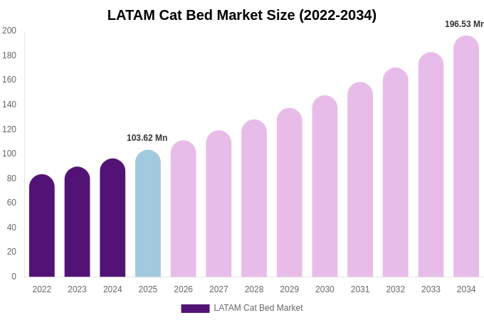 LATAM Cat Bed Market Size, Share & Growth Report By 2034