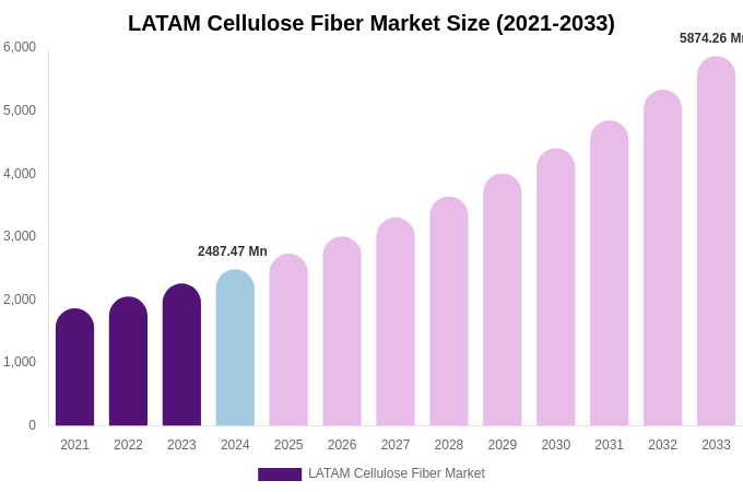 LATAM Cellulose Fiber Market Size, Share & Trends Report By 2033