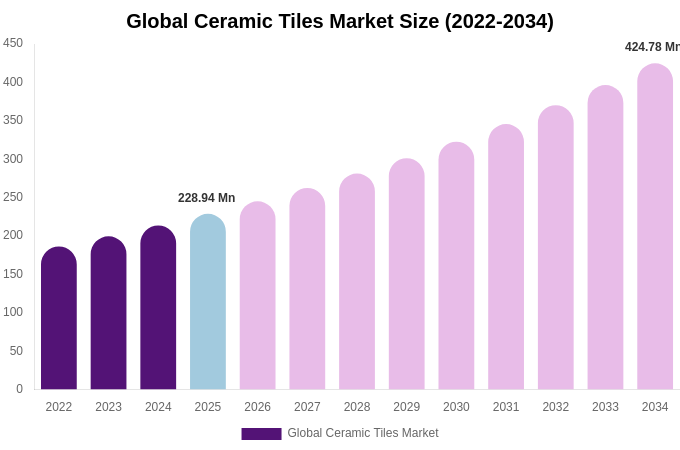 Global Ceramic Tiles Market Size, Share & Growth Report By 2034