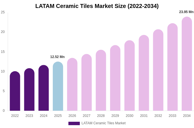 LATAM Ceramic Tiles Market Size, Share & Growth Report By 2034
