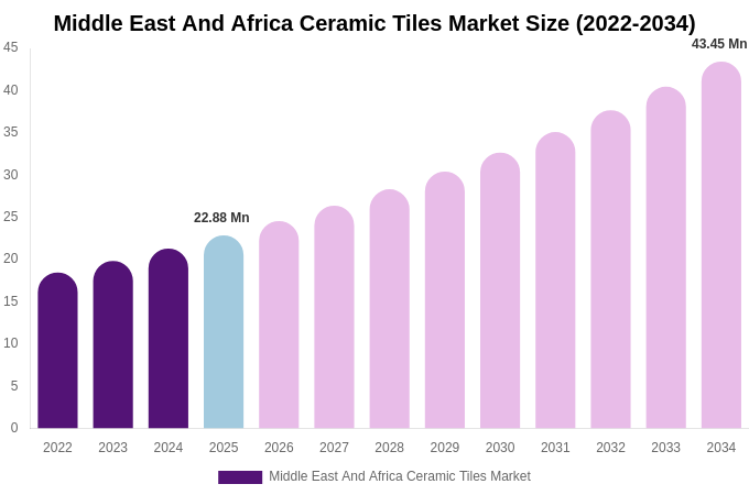 Middle East And Africa Ceramic Tiles Market Size & Share Report By 2034