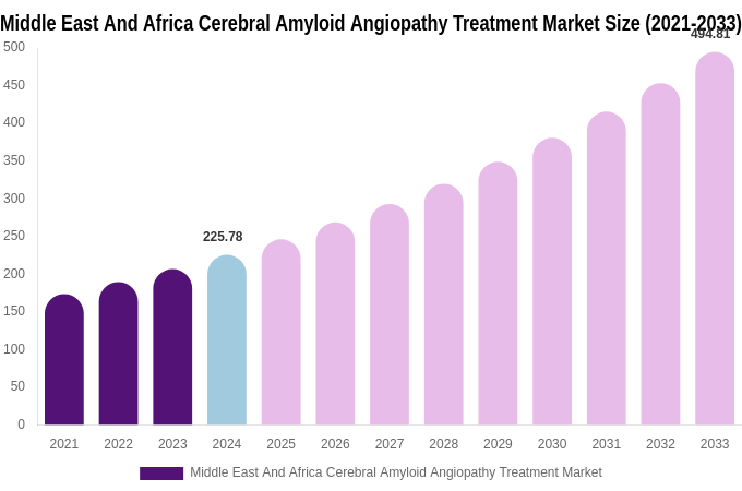 Middle East And Africa Cerebral Amyloid Angiopathy Treatment Market Size Report By 2033
