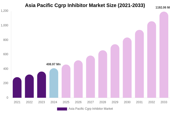 Asia Pacific Cgrp Inhibitor Market Size & Share Report By 2033