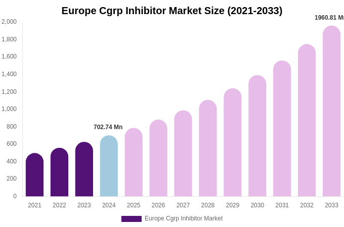 Europe Cgrp Inhibitor Market Size, Share & Growth Report By 2033