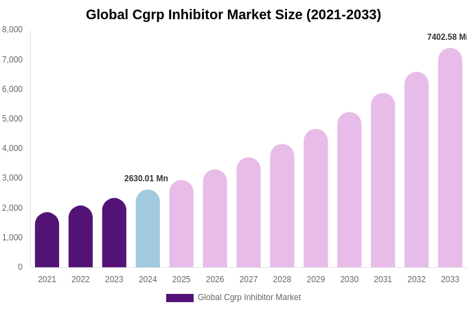 Global Cgrp Inhibitor Market Size, Share & Growth Report By [2033]