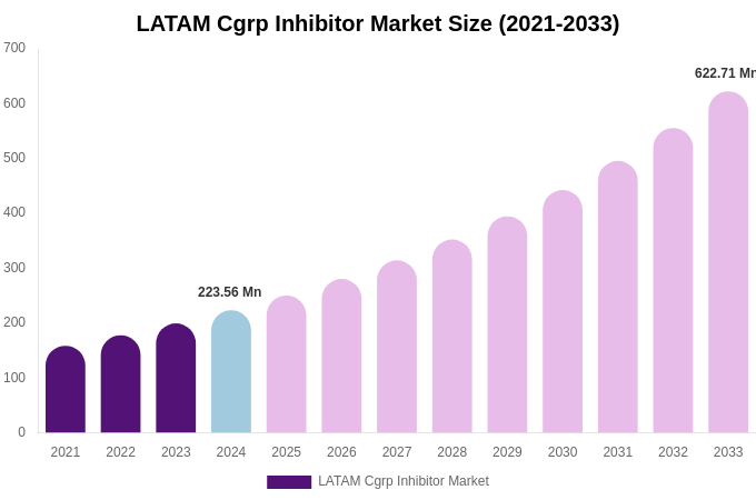 LATAM Cgrp Inhibitor Market Size, Share Report By 2033